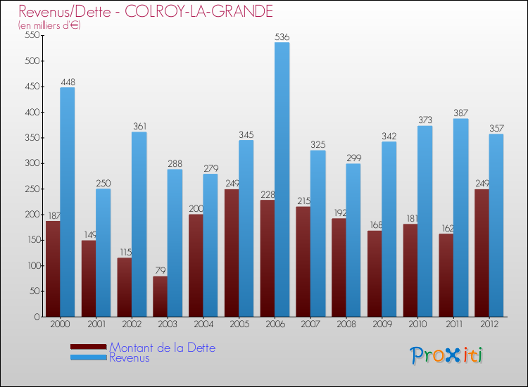 Evolution comparée de la dette et des revenus pour la commune de COLROY-LA-GRANDE de 2000 à 2012 Comparaison de la dette et des revenus pour COLROY-LA-GRANDE de 2000 à 2012
