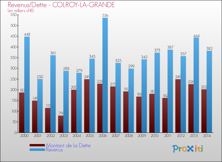 Evolution comparée de la dette et des revenus pour la commune de COLROY-LA-GRANDE de 2000 à 2014 Comparaison de la dette et des revenus pour COLROY-LA-GRANDE de 2000 à 2014