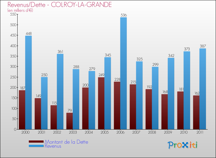 Evolution comparée de la dette et des revenus pour la commune de COLROY-LA-GRANDE de 2000 à 2011 Comparaison de la dette et des revenus pour COLROY-LA-GRANDE de 2000 à 2011