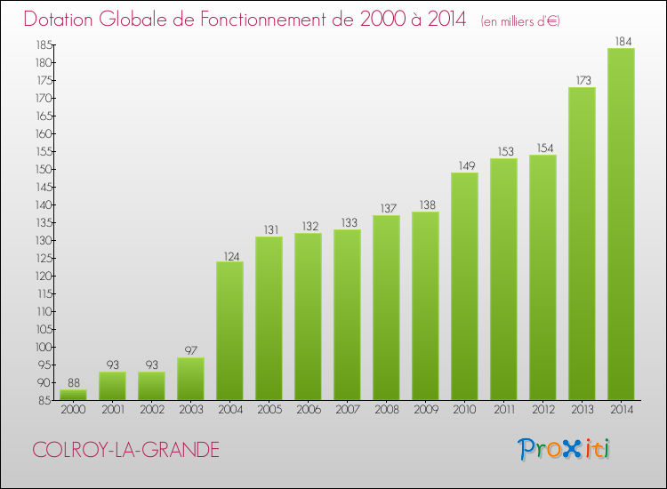 Evolution du montant de la Dotation Globale de Fonctionnement pour la commune de COLROY-LA-GRANDE de 2000 à 2014 Evolution du montant de la Dotation Globale de Fonctionnement pour COLROY-LA-GRANDE de 2000 à 2014