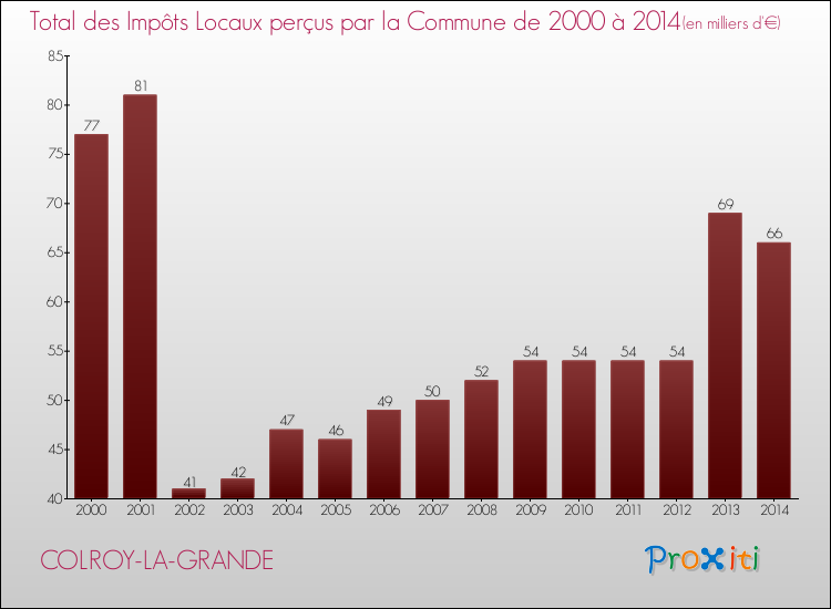 Evolution des Impôts Locaux pour la commune de COLROY-LA-GRANDE de 2000 à 2014 Evolution des Impôts Locaux pour COLROY-LA-GRANDE de 2000 à 2014