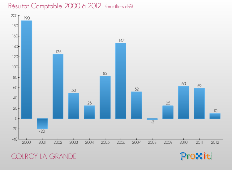 Evolution du résultat comptable pour la commune de COLROY-LA-GRANDE de 2000 à 2012 Evolution du résultat comptable pour COLROY-LA-GRANDE de 2000 à 2012