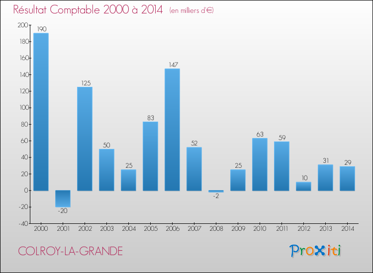 Evolution du résultat comptable pour la commune de COLROY-LA-GRANDE de 2000 à 2014 Evolution du résultat comptable pour COLROY-LA-GRANDE de 2000 à 2014