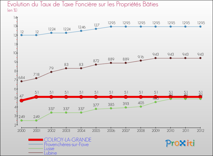 Evolution du taux de la taxe foncière sur le bati pour COLROY-LA-GRANDE et les communes proches de 2000 à 2012 Comparaison des taux de taxe foncière sur le bati pour COLROY-LA-GRANDE et les communes voisines de 2000 à 2012