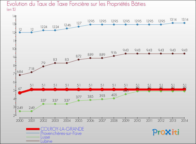 Evolution du taux de la taxe foncière sur le bati pour COLROY-LA-GRANDE et les communes proches de 2000 à 2014 Comparaison des taux de taxe foncière sur le bati pour COLROY-LA-GRANDE et les communes voisines de 2000 à 2014