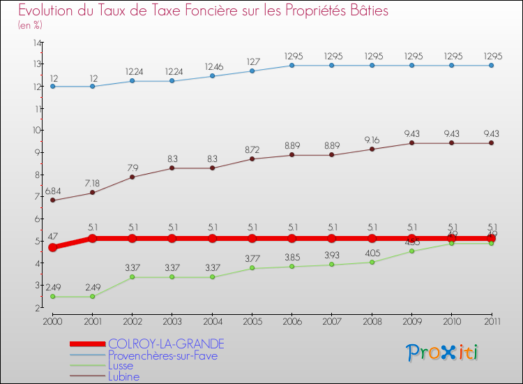 Evolution du taux de la taxe foncière sur le bati pour COLROY-LA-GRANDE et les communes proches Comparaison des taux de taxe foncière sur le bati pour COLROY-LA-GRANDE et les communes voisines