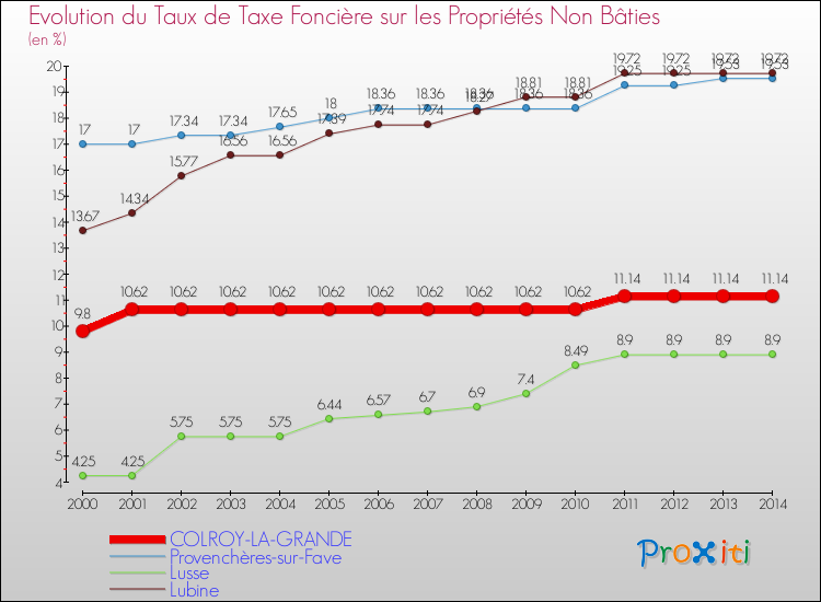 Evolution du taux de la taxe foncière sur les immeubles et terrains non batis pour COLROY-LA-GRANDE et les communes proches de 2000 à 2014 Comparaison des taux de la taxe foncière sur les immeubles et terrains non batis pour COLROY-LA-GRANDE et les communes voisines de 2000 à 2014