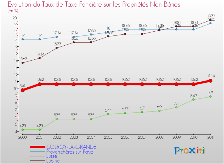 Evolution du taux de la taxe foncière sur les immeubles et terrains non batis pour COLROY-LA-GRANDE et les communes proches Comparaison des taux de la taxe foncière sur les immeubles et terrains non batis pour COLROY-LA-GRANDE et les communes voisines