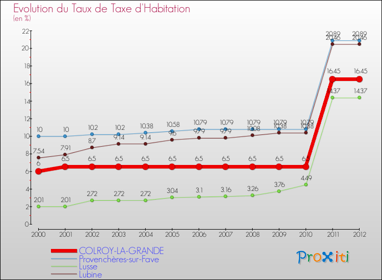 Evolution du taux de la taxe d'habitation pour COLROY-LA-GRANDE et les communes proches Comparaison des taux de la taxe d'habitation pour COLROY-LA-GRANDE et les communes voisines