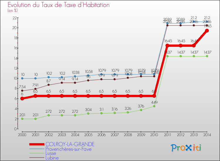 Evolution du taux de la taxe d'habitation pour COLROY-LA-GRANDE et les communes proches de 2000 à 2014 Comparaison des taux de la taxe d'habitation pour COLROY-LA-GRANDE et les communes voisines de 2000 à 2014