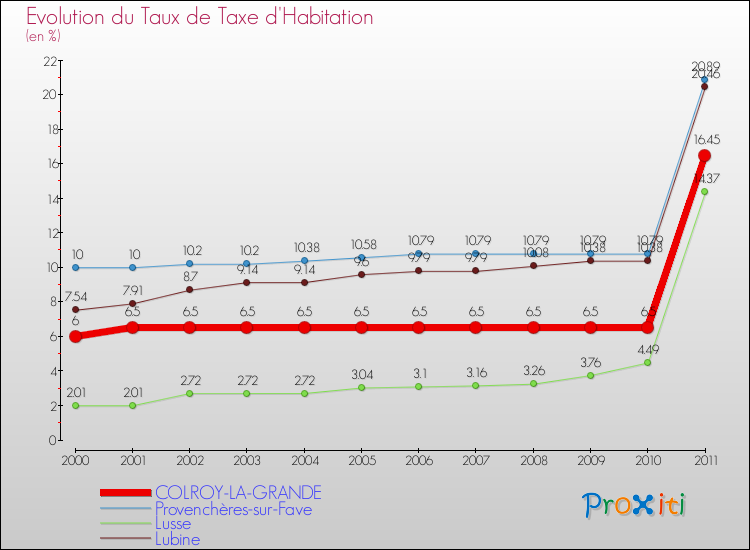 Evolution du taux de la taxe d'habitation pour COLROY-LA-GRANDE et les communes proches Comparaison des taux de la taxe d'habitation pour COLROY-LA-GRANDE et les communes voisines