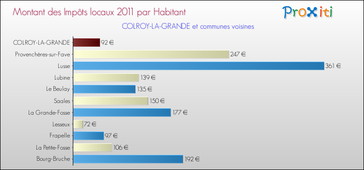 Montant des impôts locaux par Habitant pour COLROY-LA-GRANDE et les communes proches Comparaison des impôts locaux par habitant pour COLROY-LA-GRANDE et les communes voisines