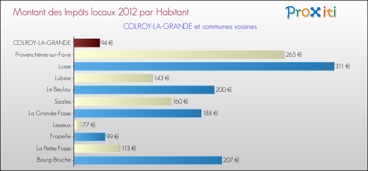 Montant des impôts locaux par Habitant pour COLROY-LA-GRANDE et les communes proches Comparaison des impôts locaux par habitant pour COLROY-LA-GRANDE et les communes voisines