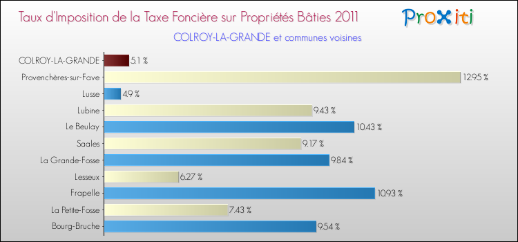 Taux d'imposition de la taxe foncière sur le bati 2011 pour COLROY-LA-GRANDE et les communes proches Comparaison des taux d'imposition de la taxe foncière sur le bati 2011 pour COLROY-LA-GRANDE et les communes voisines