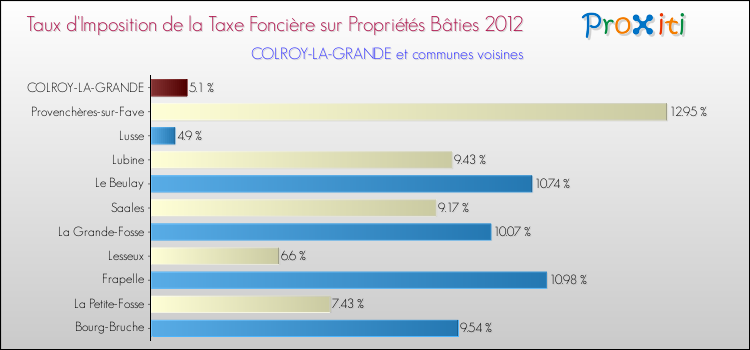 Taux d'imposition de la taxe foncière sur le bati 2012 pour COLROY-LA-GRANDE et les communes proches Comparaison des taux d'imposition de la taxe foncière sur le bati 2012 pour COLROY-LA-GRANDE et les communes voisines