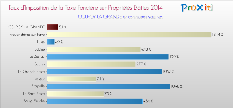 Taux d'imposition de la taxe foncière sur le bati 2014 pour COLROY-LA-GRANDE et les communes proches Comparaison des taux d'imposition de la taxe foncière sur le bati 2014 pour COLROY-LA-GRANDE et les communes voisines
