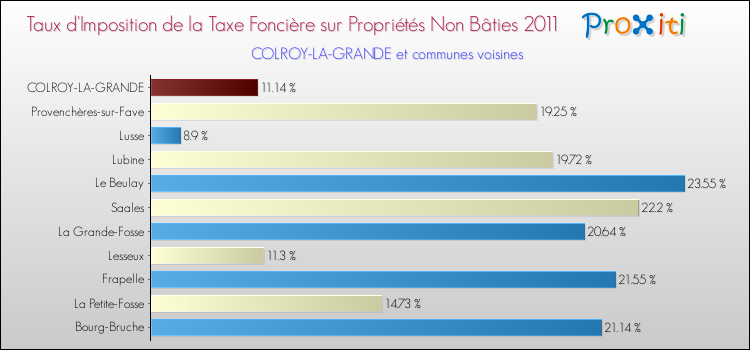 Taux d'imposition de la taxe foncière sur les immeubles et terrains non batis 2011 pour COLROY-LA-GRANDE et les communes proches Comparaison des taux d'imposition de la taxe foncière sur les immeubles et terrains non batis 2011 pour COLROY-LA-GRANDE et les communes voisines