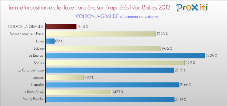 Taux d'imposition de la taxe foncière sur les immeubles et terrains non batis 2012 pour COLROY-LA-GRANDE et les communes proches Comparaison des taux d'imposition de la taxe foncière sur les immeubles et terrains non batis 2012 pour COLROY-LA-GRANDE et les communes voisines