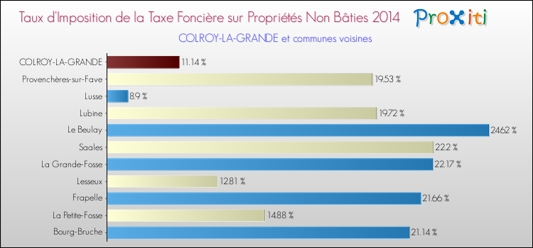 Taux d'imposition de la taxe foncière sur les immeubles et terrains non batis 2014 pour COLROY-LA-GRANDE et les communes proches Comparaison des taux d'imposition de la taxe foncière sur les immeubles et terrains non batis 2014 pour COLROY-LA-GRANDE et les communes voisines