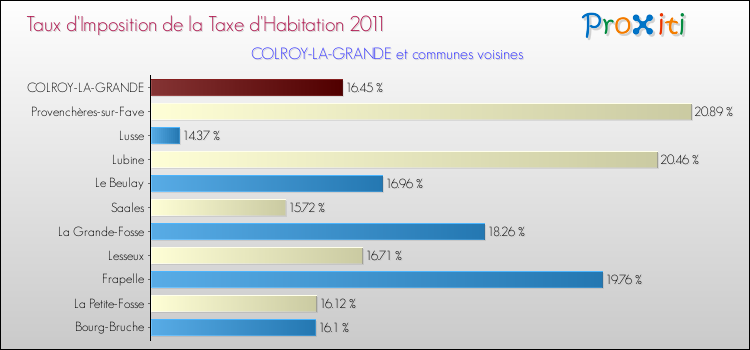 Taux d'imposition de la taxe d'habitation 2011 pour COLROY-LA-GRANDE et les communes proches Comparaison des taux d'imposition de la taxe d'habitation 2011 pour COLROY-LA-GRANDE et les communes voisines