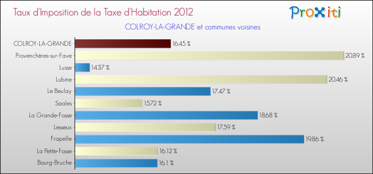 Taux d'imposition de la taxe d'habitation 2012 pour COLROY-LA-GRANDE et les communes proches Comparaison des taux d'imposition de la taxe d'habitation 2012 pour COLROY-LA-GRANDE et les communes voisines