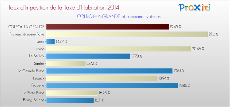 Taux d'imposition de la taxe d'habitation 2014 pour COLROY-LA-GRANDE et les communes proches Comparaison des taux d'imposition de la taxe d'habitation 2014 pour COLROY-LA-GRANDE et les communes voisines