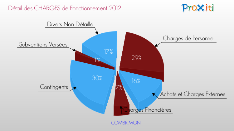 Décomposition des Charges de Fonctionnement 2012 de la commune de COMBRIMONT Charges de Fonctionnement 2012 pour la commune de COMBRIMONT