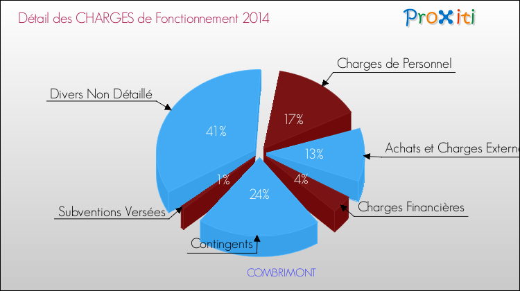 Décomposition des Charges de Fonctionnement 2014 de la commune de COMBRIMONT Charges de Fonctionnement 2014 pour la commune de COMBRIMONT
