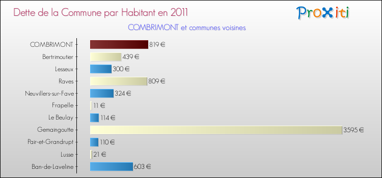 Dette par habitant de la commune en 2011 pour COMBRIMONT et les communes proches Comparaison de la dette par habitant de la commune en 2011 pour COMBRIMONT et les communes voisines