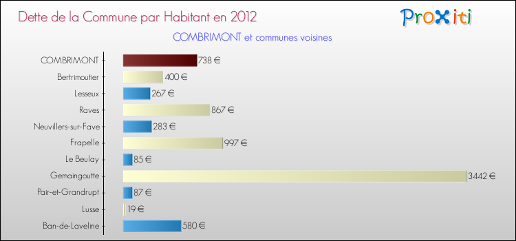 Dette par habitant de la commune en 2012 pour COMBRIMONT et les communes proches Comparaison de la dette par habitant de la commune en 2012 pour COMBRIMONT et les communes voisines