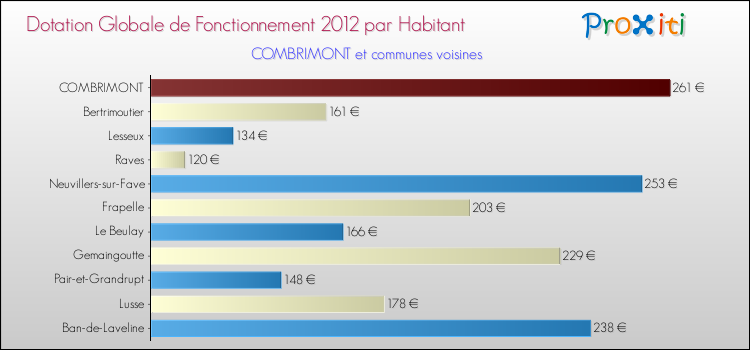 Montant des dotations globales de fonctionnement DGF par Habitant pour COMBRIMONT et les communes proches Comparaison des des dotations globales de fonctionnement DGF par habitant pour COMBRIMONT et les communes voisines