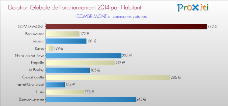 Montant des dotations globales de fonctionnement DGF par Habitant pour COMBRIMONT et les communes proches en 2014. Comparaison des des dotations globales de fonctionnement DGF par habitant pour COMBRIMONT et les communes voisines en 2014.