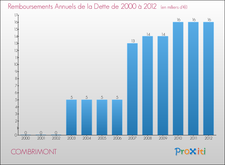 Evolution de l'annuité de la dette pour la commune de COMBRIMONT de 2000 à 2012 Annuités de la dette pour COMBRIMONT de 2000 à 2012