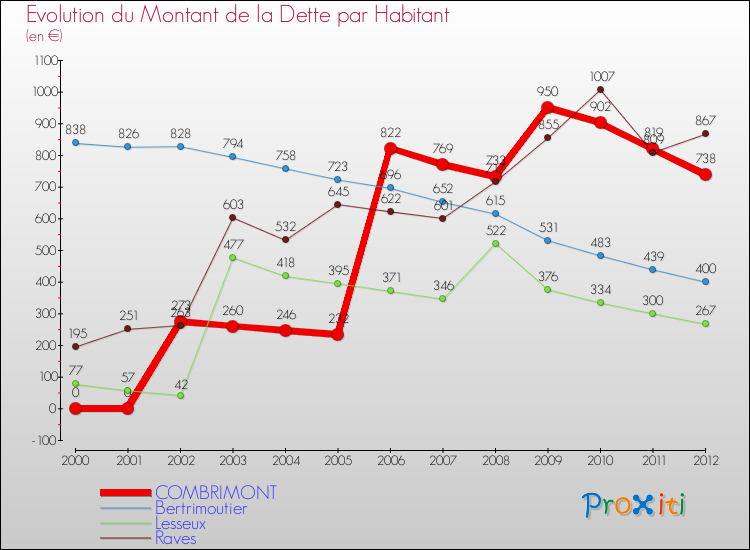 Evolution de la dette par habitant pour la commune de COMBRIMONT et les communes proches de 2000 à 2012 Comparaison de la dette par habitant pour COMBRIMONT et les communes voisines de 2000 à 2012