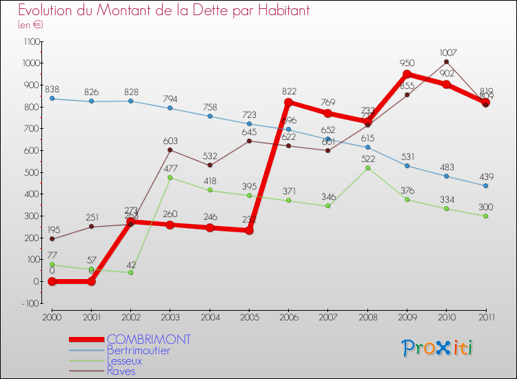 Evolution de la dette par habitant pour la commune de COMBRIMONT et les communes proches Comparaison de la dette par habitant pour COMBRIMONT et les communes voisines