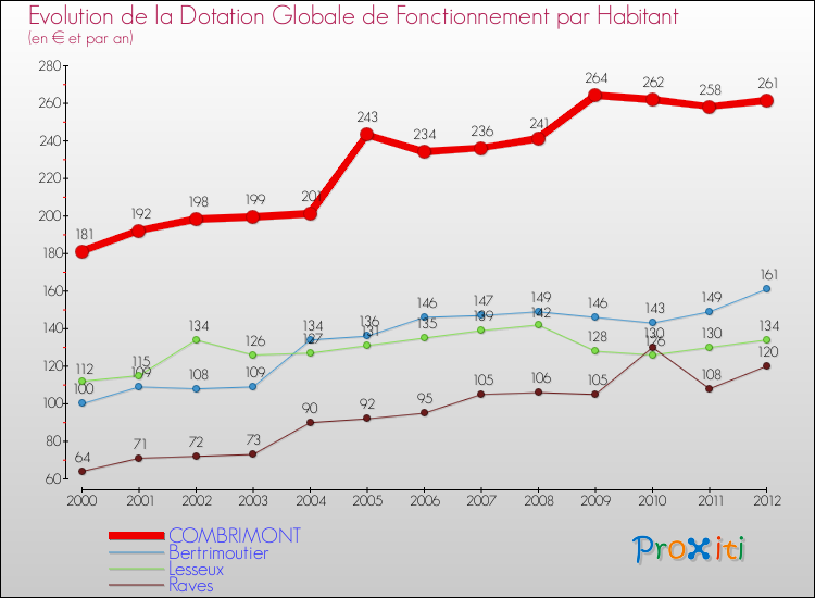Evolution et montant de la dotation globale de fonctionnement par Habitant pour COMBRIMONT et les communes proches Comparaison des dotations globales de fonctionnement par habitant pour COMBRIMONT et les communes voisines