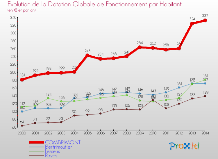 Evolution et montant de la dotation globale de fonctionnement par Habitant pour COMBRIMONT et les communes proches de 2000 à 2014. Comparaison des dotations globales de fonctionnement par habitant pour COMBRIMONT et les communes voisines de 2000 à 2014.