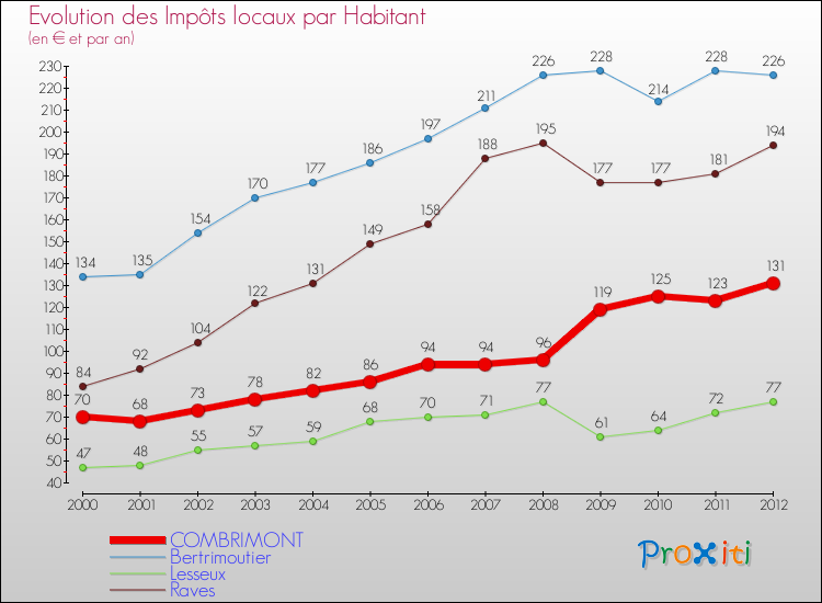Evolution et montant des impôts locaux par Habitant pour COMBRIMONT et les communes proches Comparaison des impôts locaux par habitant pour COMBRIMONT et les communes voisines