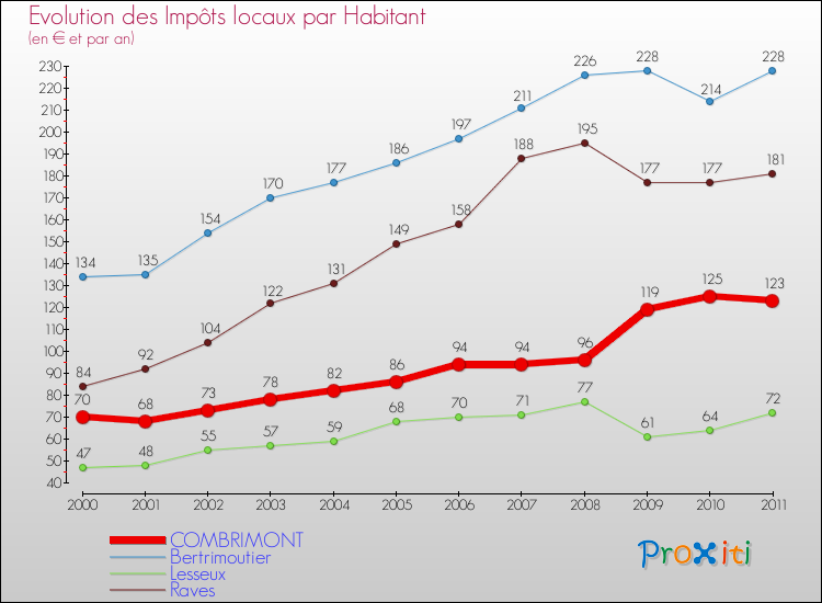 Evolution et montant des impôts locaux par Habitant pour COMBRIMONT et les communes proches Comparaison des impôts locaux par habitant pour COMBRIMONT et les communes voisines