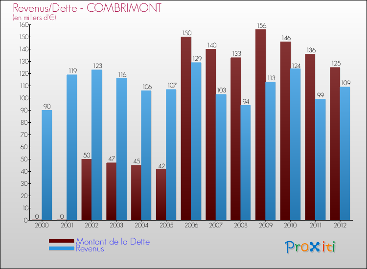Evolution comparée de la dette et des revenus pour la commune de COMBRIMONT de 2000 à 2012 Comparaison de la dette et des revenus pour COMBRIMONT de 2000 à 2012