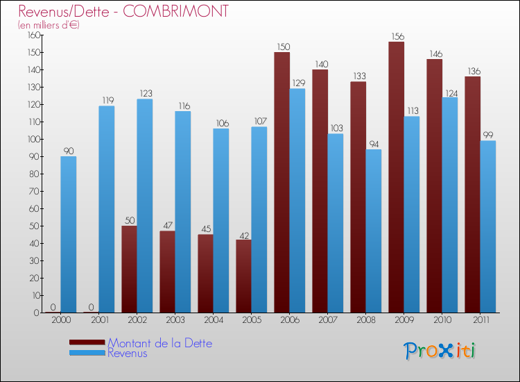 Evolution comparée de la dette et des revenus pour la commune de COMBRIMONT de 2000 à 2011 Comparaison de la dette et des revenus pour COMBRIMONT de 2000 à 2011