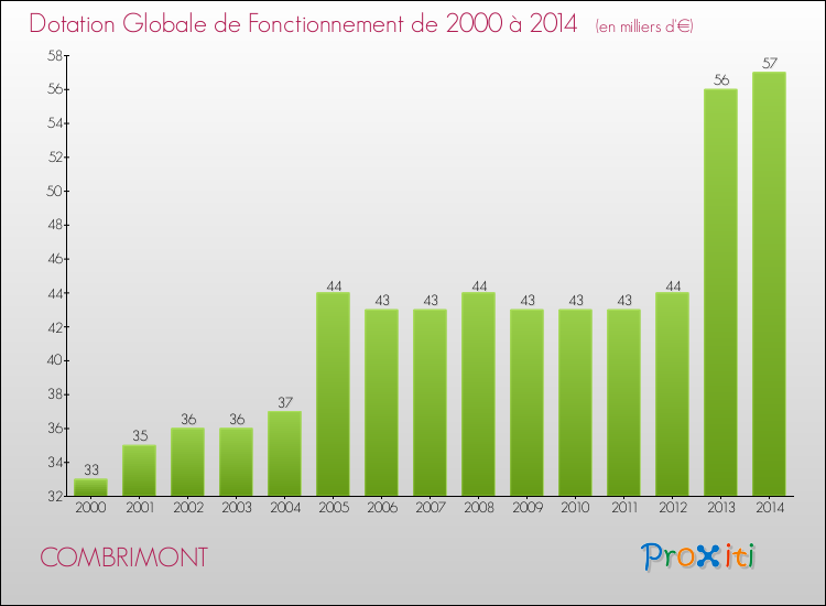Evolution du montant de la Dotation Globale de Fonctionnement pour la commune de COMBRIMONT de 2000 à 2014 Evolution du montant de la Dotation Globale de Fonctionnement pour COMBRIMONT de 2000 à 2014