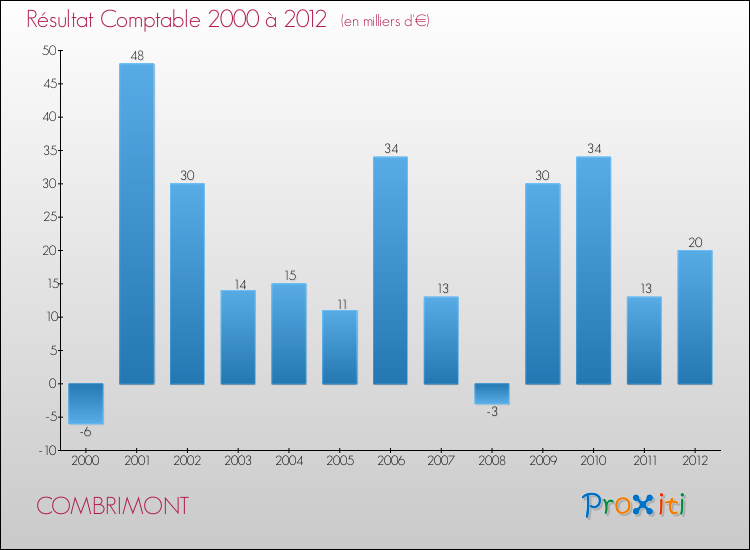 Evolution du résultat comptable pour la commune de COMBRIMONT de 2000 à 2012 Evolution du résultat comptable pour COMBRIMONT de 2000 à 2012