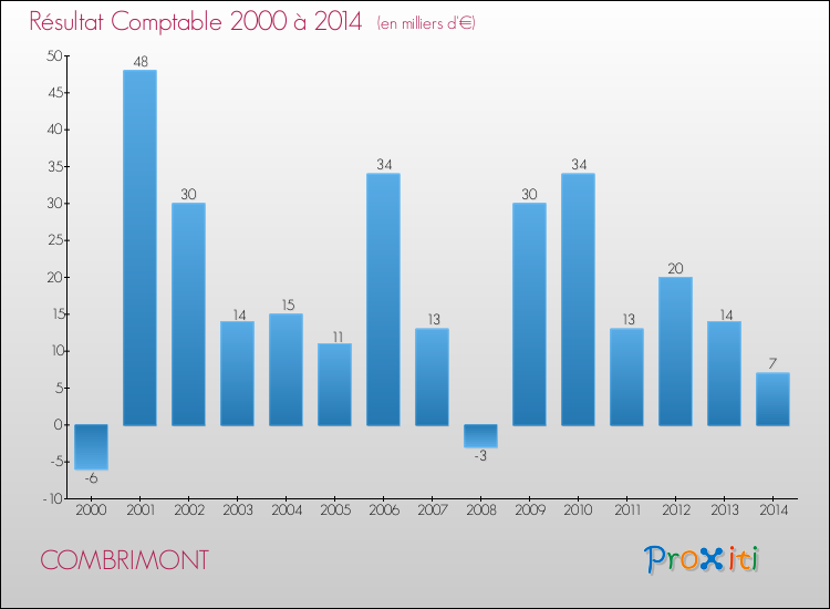Evolution du résultat comptable pour la commune de COMBRIMONT de 2000 à 2014 Evolution du résultat comptable pour COMBRIMONT de 2000 à 2014