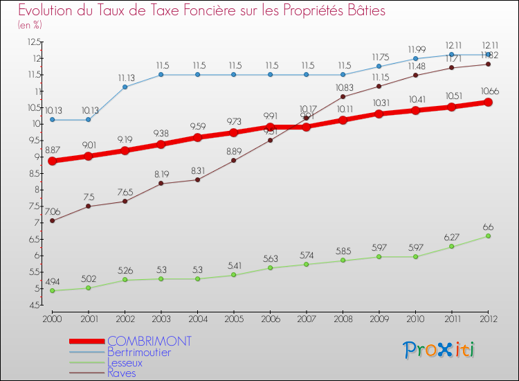 Evolution du taux de la taxe foncière sur le bati pour COMBRIMONT et les communes proches de 2000 à 2012 Comparaison des taux de taxe foncière sur le bati pour COMBRIMONT et les communes voisines de 2000 à 2012