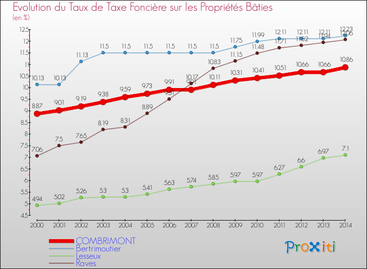 Evolution du taux de la taxe foncière sur le bati pour COMBRIMONT et les communes proches de 2000 à 2014 Comparaison des taux de taxe foncière sur le bati pour COMBRIMONT et les communes voisines de 2000 à 2014