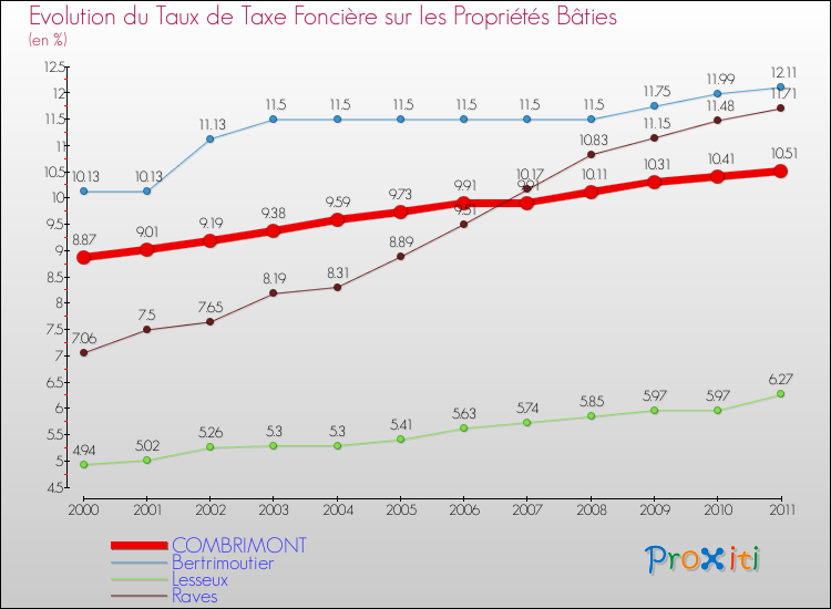 Evolution du taux de la taxe foncière sur le bati pour COMBRIMONT et les communes proches Comparaison des taux de taxe foncière sur le bati pour COMBRIMONT et les communes voisines