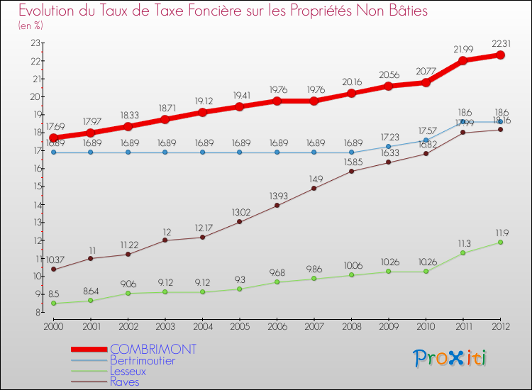 Evolution du taux de la taxe foncière sur les immeubles et terrains non batis pour COMBRIMONT et les communes proches de 2000 à 2012 Comparaison des taux de la taxe foncière sur les immeubles et terrains non batis pour COMBRIMONT et les communes voisines de 2000 à 2012