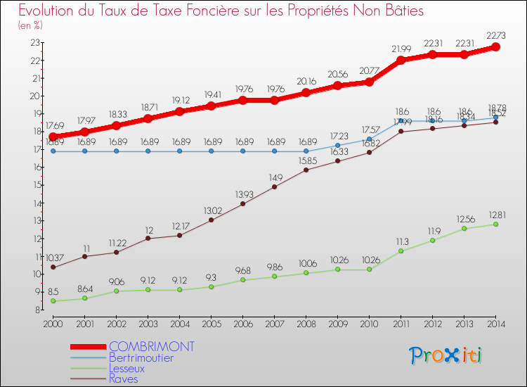 Evolution du taux de la taxe foncière sur les immeubles et terrains non batis pour COMBRIMONT et les communes proches de 2000 à 2014 Comparaison des taux de la taxe foncière sur les immeubles et terrains non batis pour COMBRIMONT et les communes voisines de 2000 à 2014