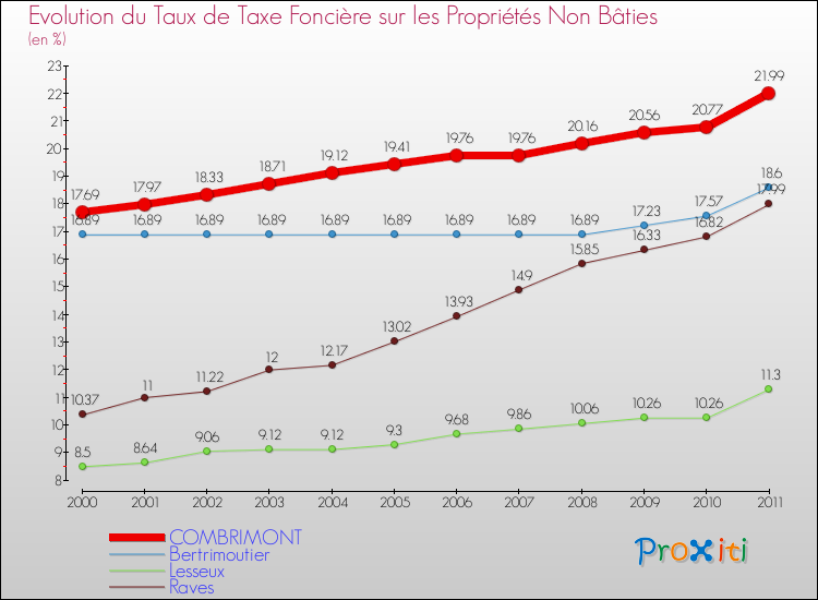 Evolution du taux de la taxe foncière sur les immeubles et terrains non batis pour COMBRIMONT et les communes proches Comparaison des taux de la taxe foncière sur les immeubles et terrains non batis pour COMBRIMONT et les communes voisines